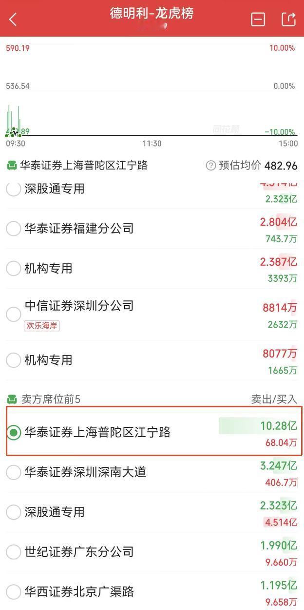 德明利的龙虎榜出了，这位游资还是老庄被按4个地板10亿清仓了，这得亏多少...