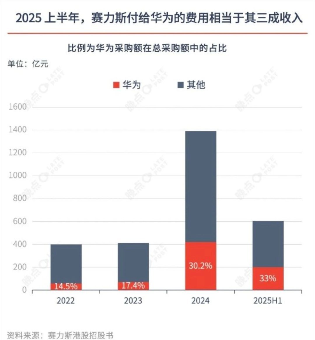 每卖一辆问界13.6万流向华为 这只是抓人眼球的热搜而已，实际上赛力斯的毛利率还