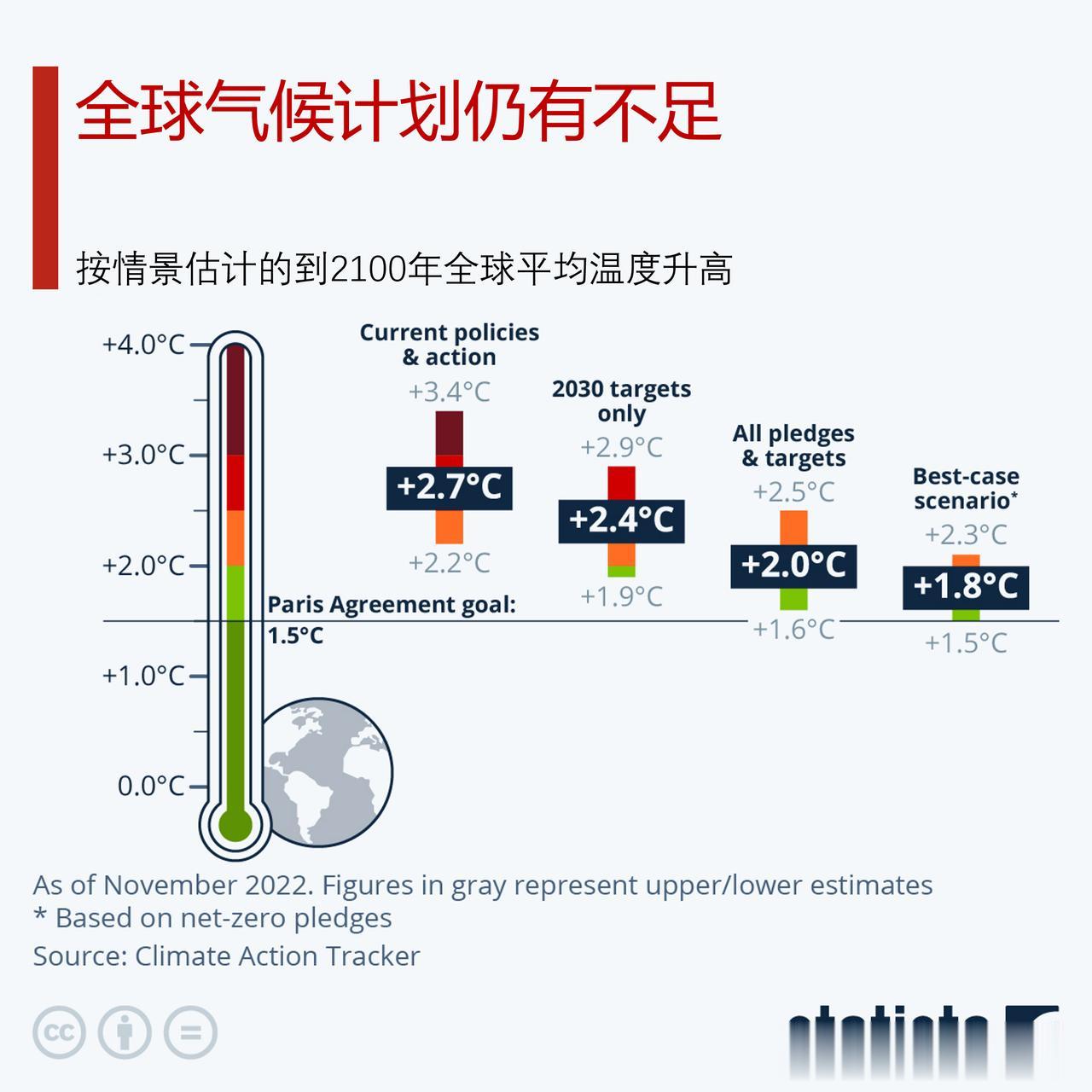 全球气候计划仍有不足，看看不同情景下的全球升温情况

在11月30日将于迪拜召开