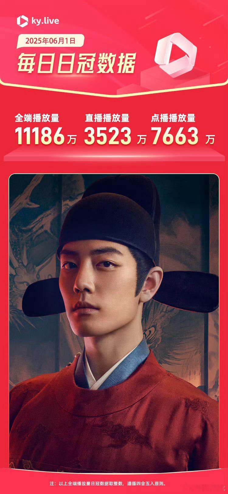 藏海传酷云全端播放量11186万[作揖][作揖][作揖] ​​​