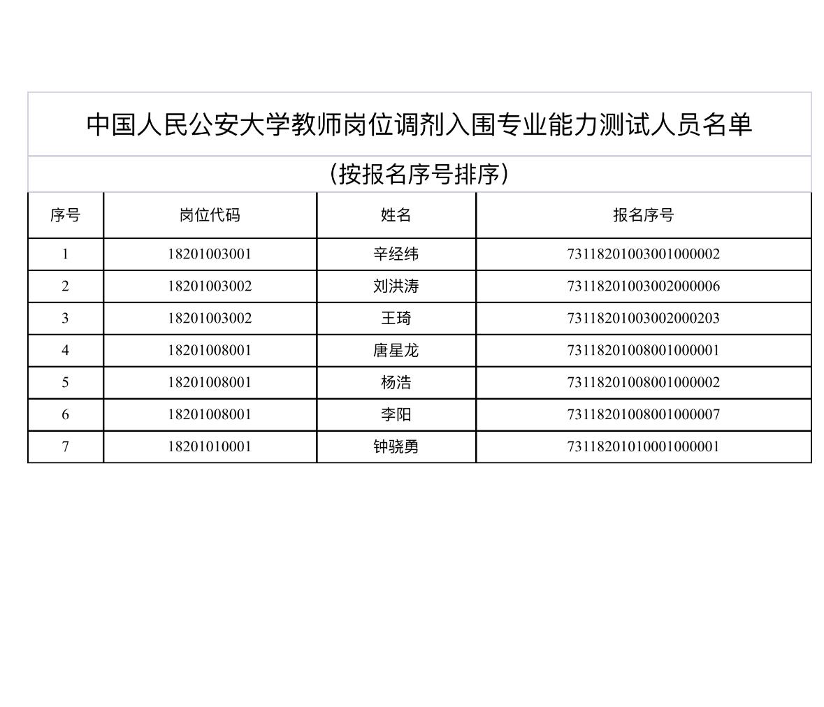 速查！北京西城公安大学教师岗调剂测试通知

🔍 发布单位：中国人民公安大学
?