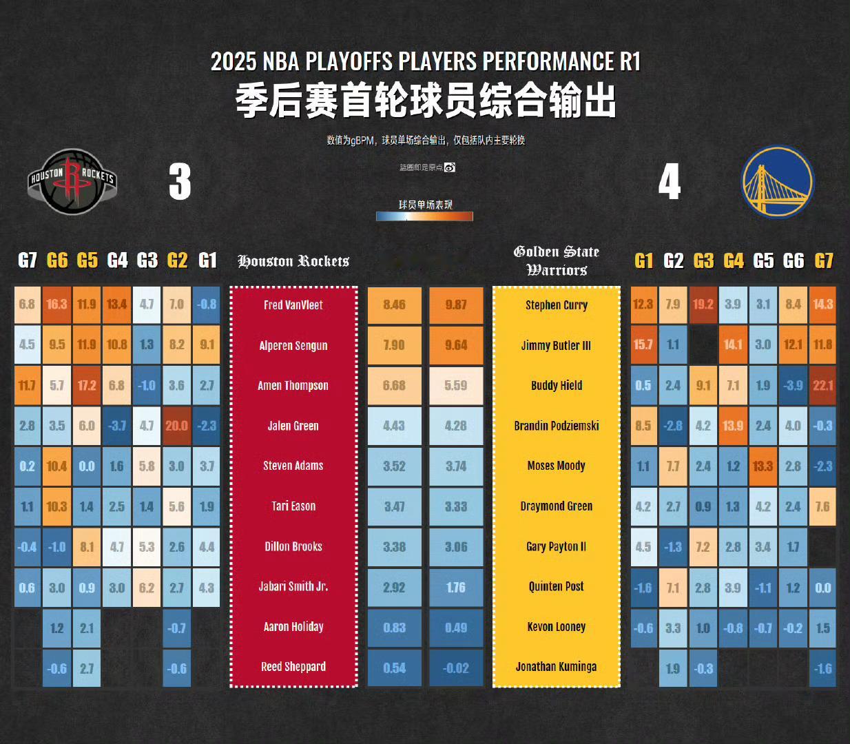 火勇首轮综合输出来源：​​​