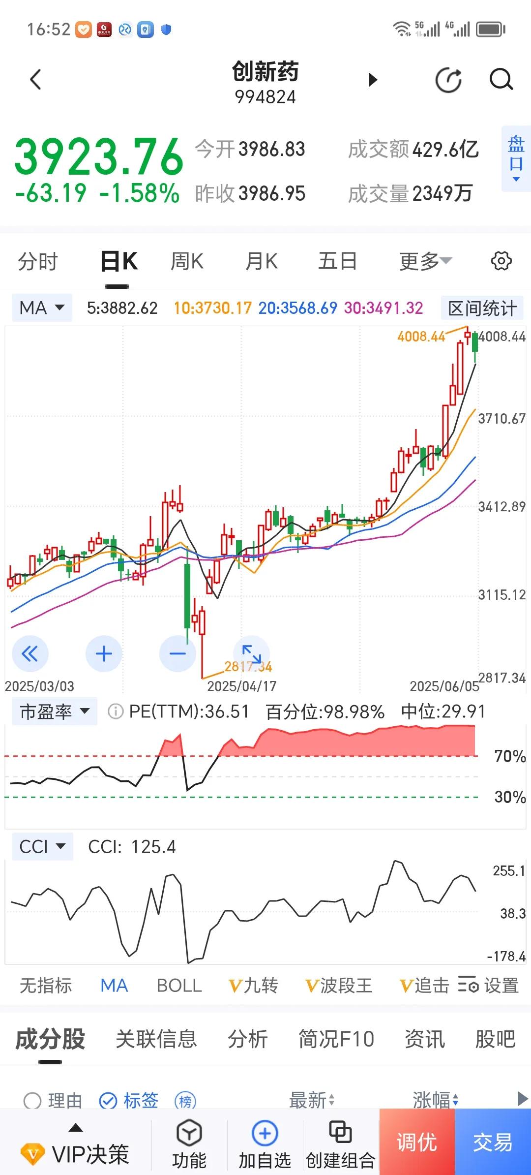 不知道这个创新药指数怎么编的。从市场的炒作逻辑看，这一波的创新药炒作，真正的创新