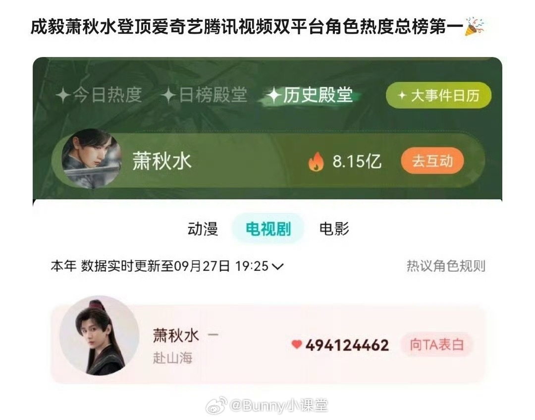 萧秋水登顶爱奇艺、腾讯双平台角色热度总榜第一，客观来说，成毅的赴山海确实是爆了吧