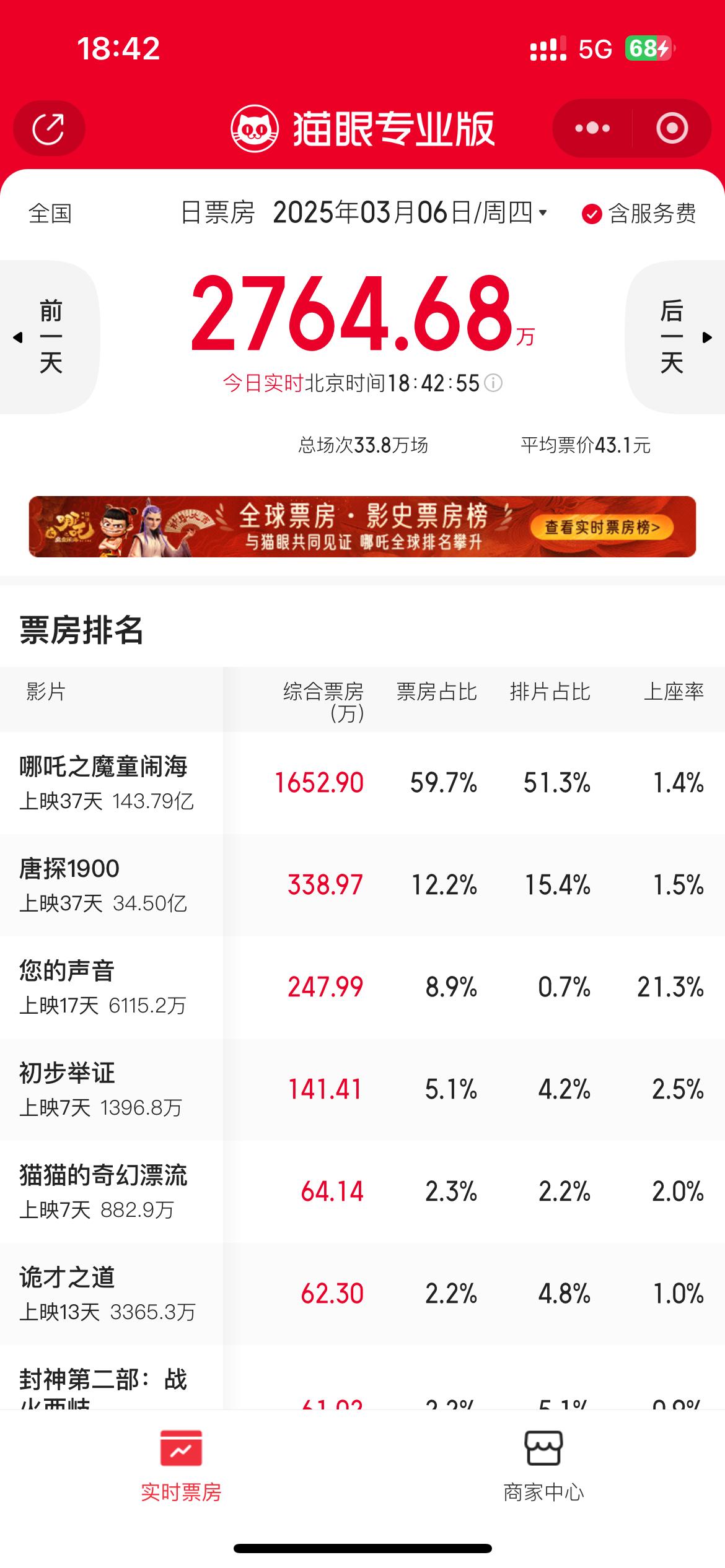 跳科目三的外国记者看了两遍哪吒2妈呀现在票房143.79感觉应该要破145e了[