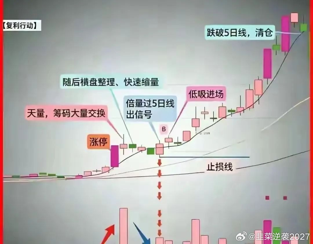 赚1万，格局拿着不卖；赚3万，依旧选择持有；赚到5万，还觉得行情才起步。回撤亏2