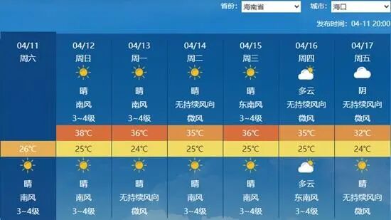 40℃+连续6天！高温“全勤”！这里热到破纪录→