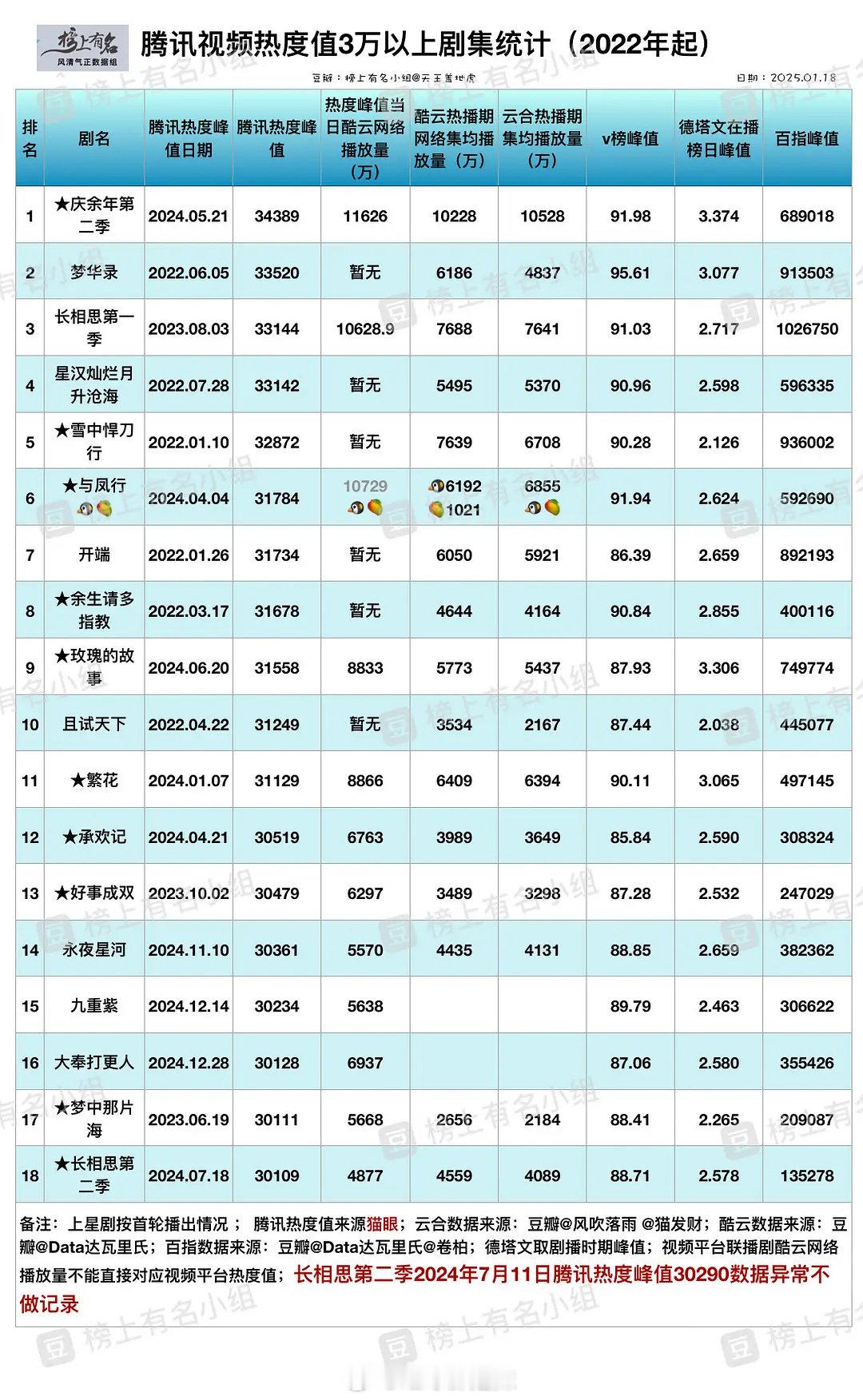 据统计，有多部剧集的热度达到了 3 万以上，这充分展现了这些优秀作品在观众心中的