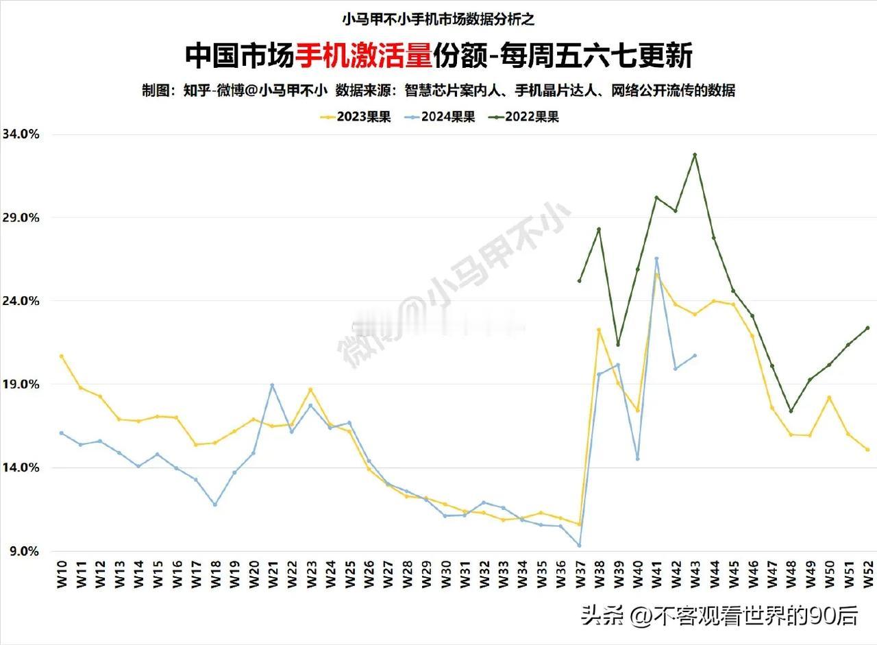 #秋日生活打卡季# 
   2024年，苹果16发布后，并没有给销量带来有太大提