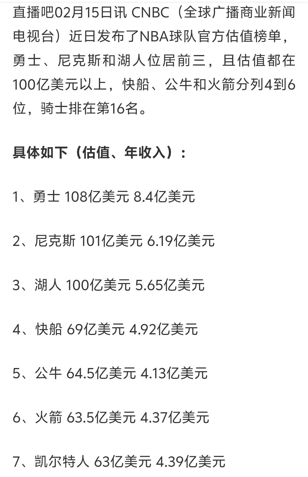 之前一直还觉得NBA市值第一一直是尼克斯，没想到如今勇士是第一，库里、格林、汤普