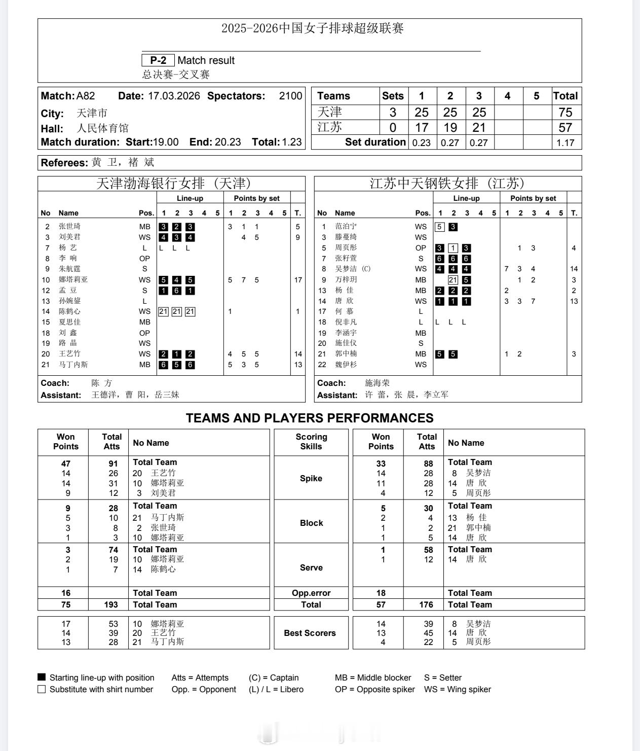 【技术统计】排超联赛半决赛第一回合，天津女排3比0江苏女排（25-17 25-1