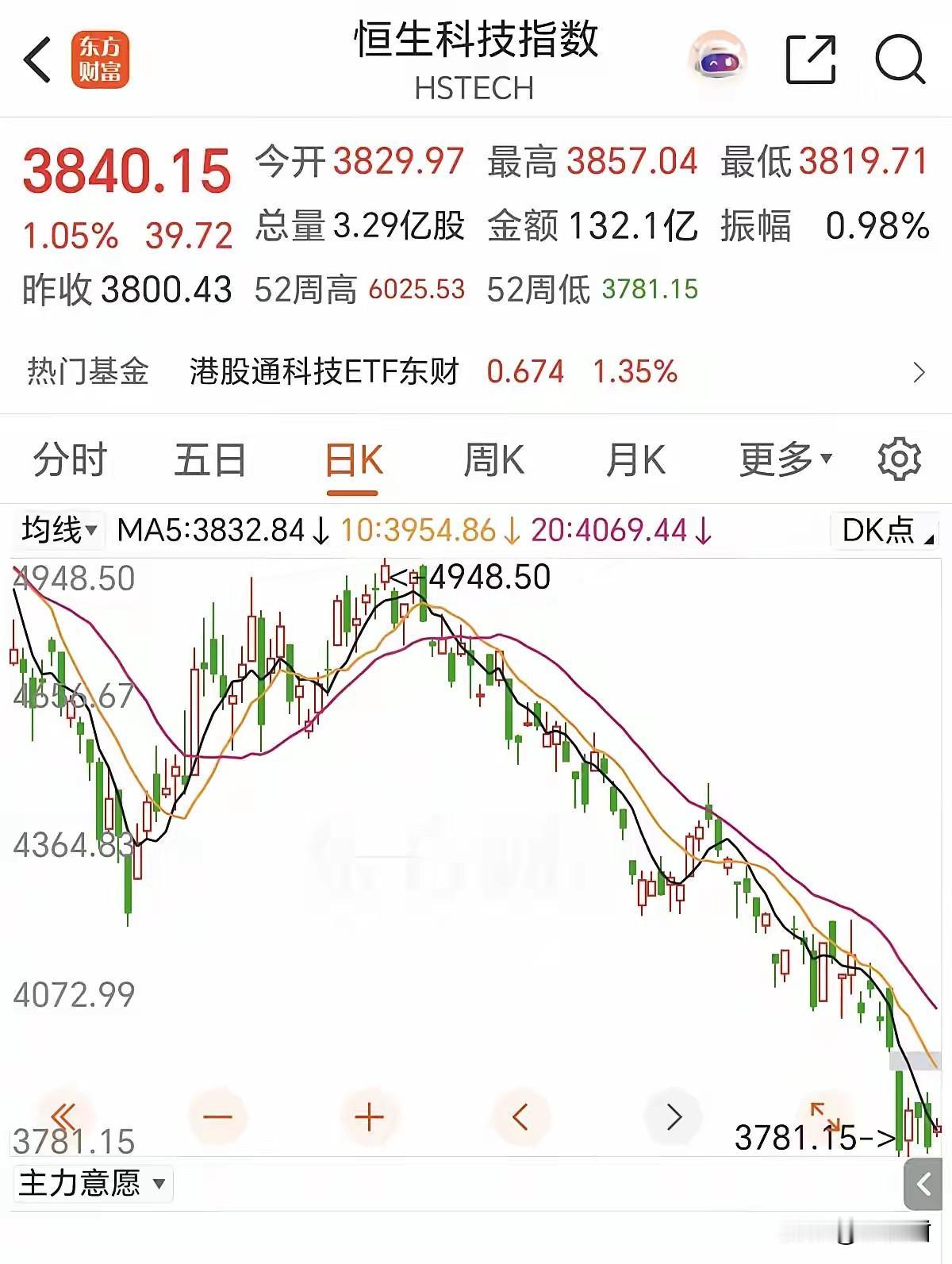 港股跌成这样，  
很多人第一反应是：  
是不是外资跑了？

外资确实在减配，