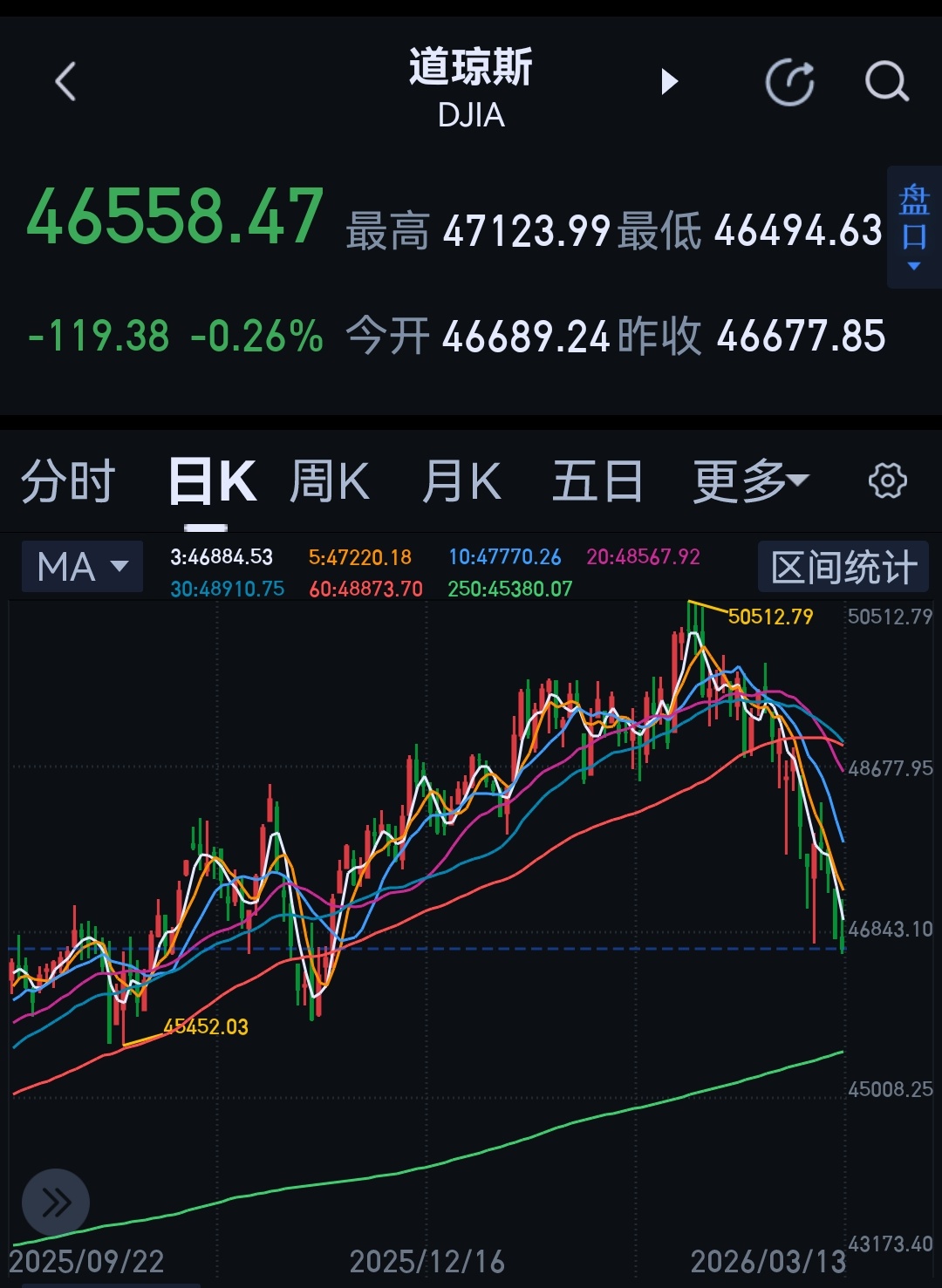 伊朗30枚超重导弹袭击以色列受战争影响最大的应该是泡沫最大的地方，伊朗股市关门了