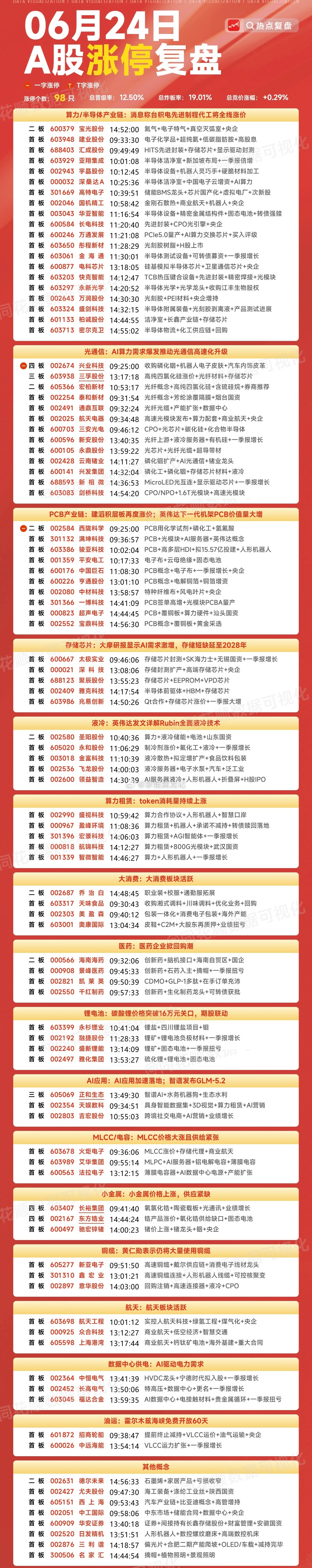 涨停板复盘，每只票都有自己的逻辑，在里面有黄金，不追涨，找板块里面逻辑硬的个股，