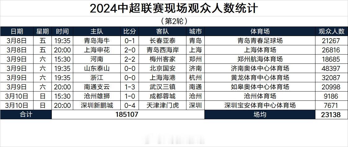 每逢国安必创记录！泰山队上赛季第19轮对战北京国安上座率为45889人，创造了上