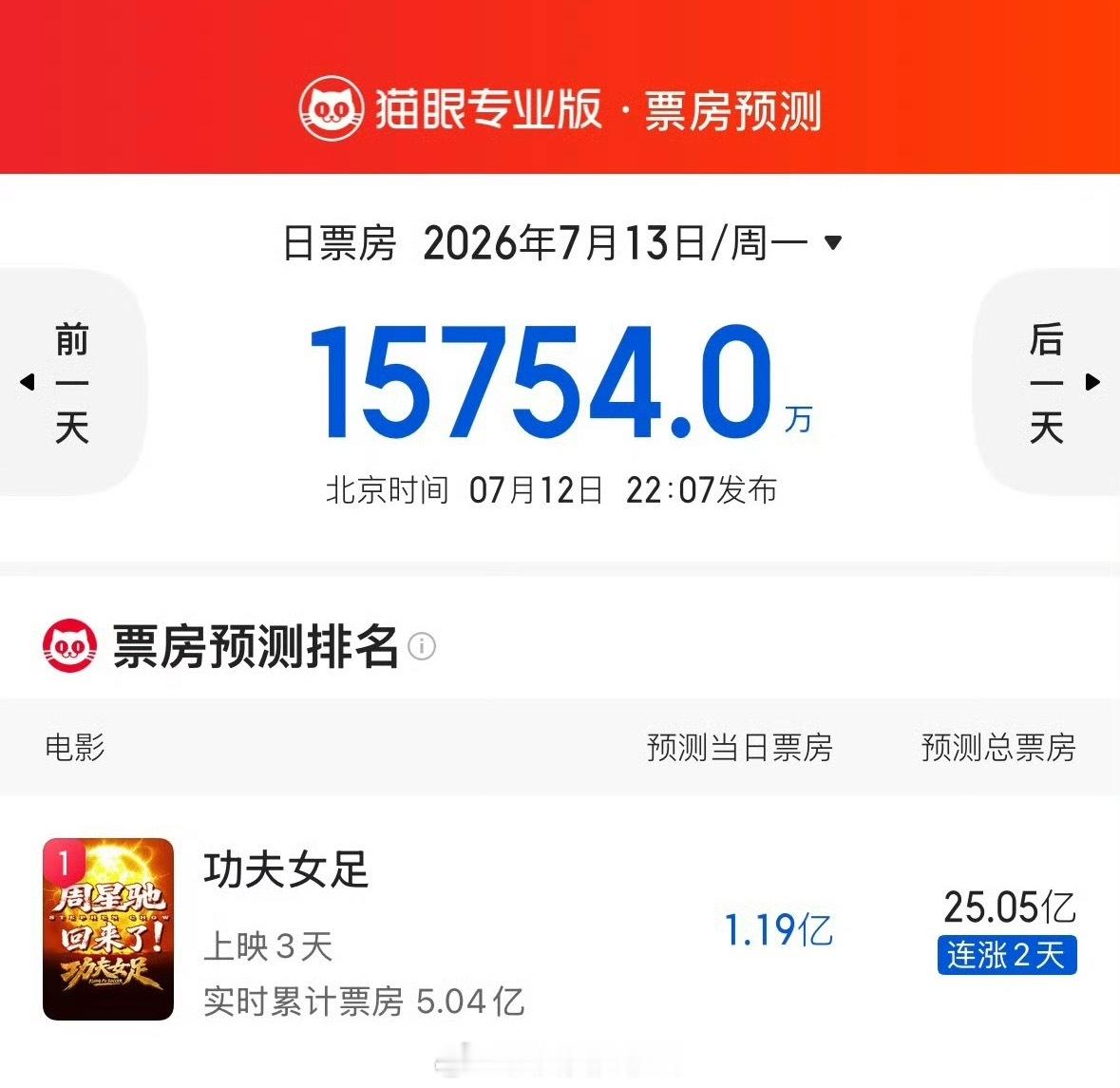 嘛耶，猫眼预测《功夫女足》票房超25亿了（还没看，一直在家里等台风，囤的零食都吃