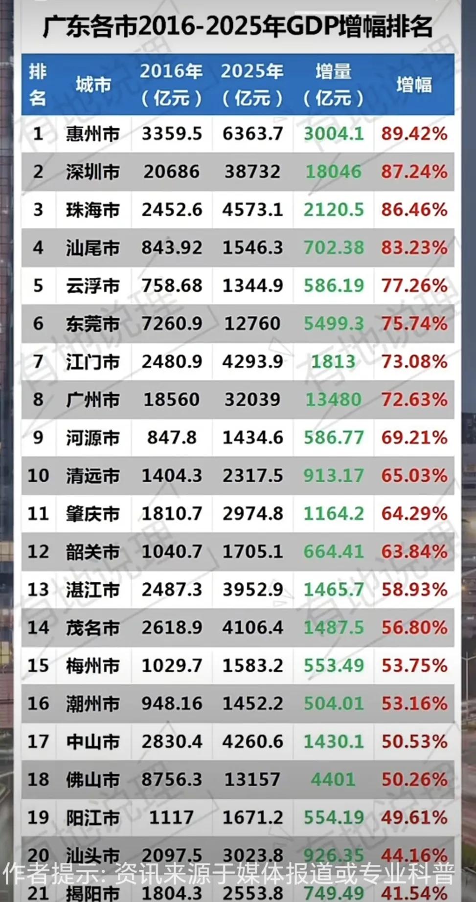 广东21个市近十年（2016年至2025年）GDP增幅排行榜。请不要嘲笑广东省唯