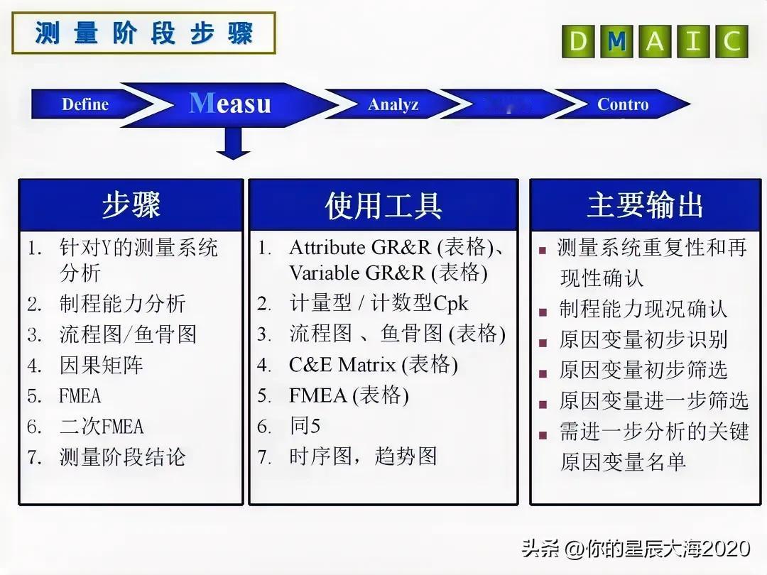 一图掌握六西格玛测量阶段（M）的步骤、使用工具及主要输出