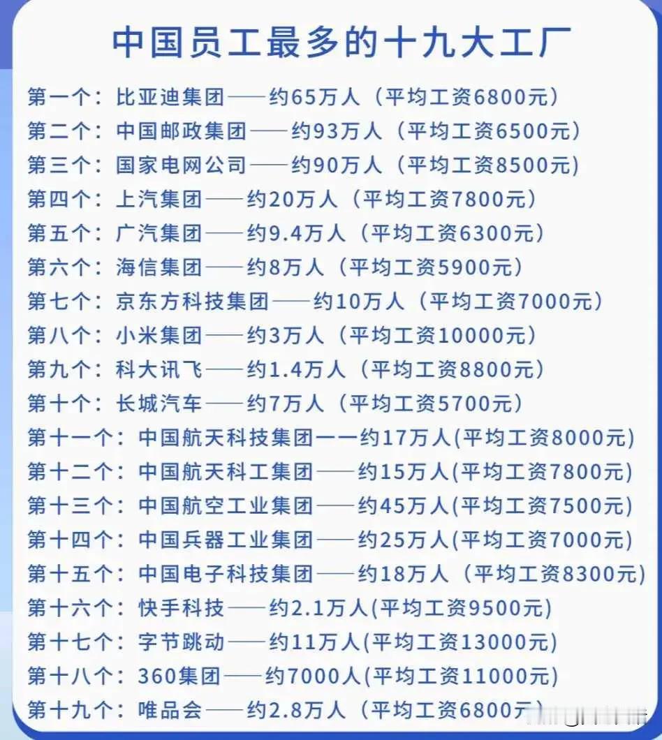 中国员工最多的企业

京东方，10万人。
字节跳动，11万人。
航天科工，15万