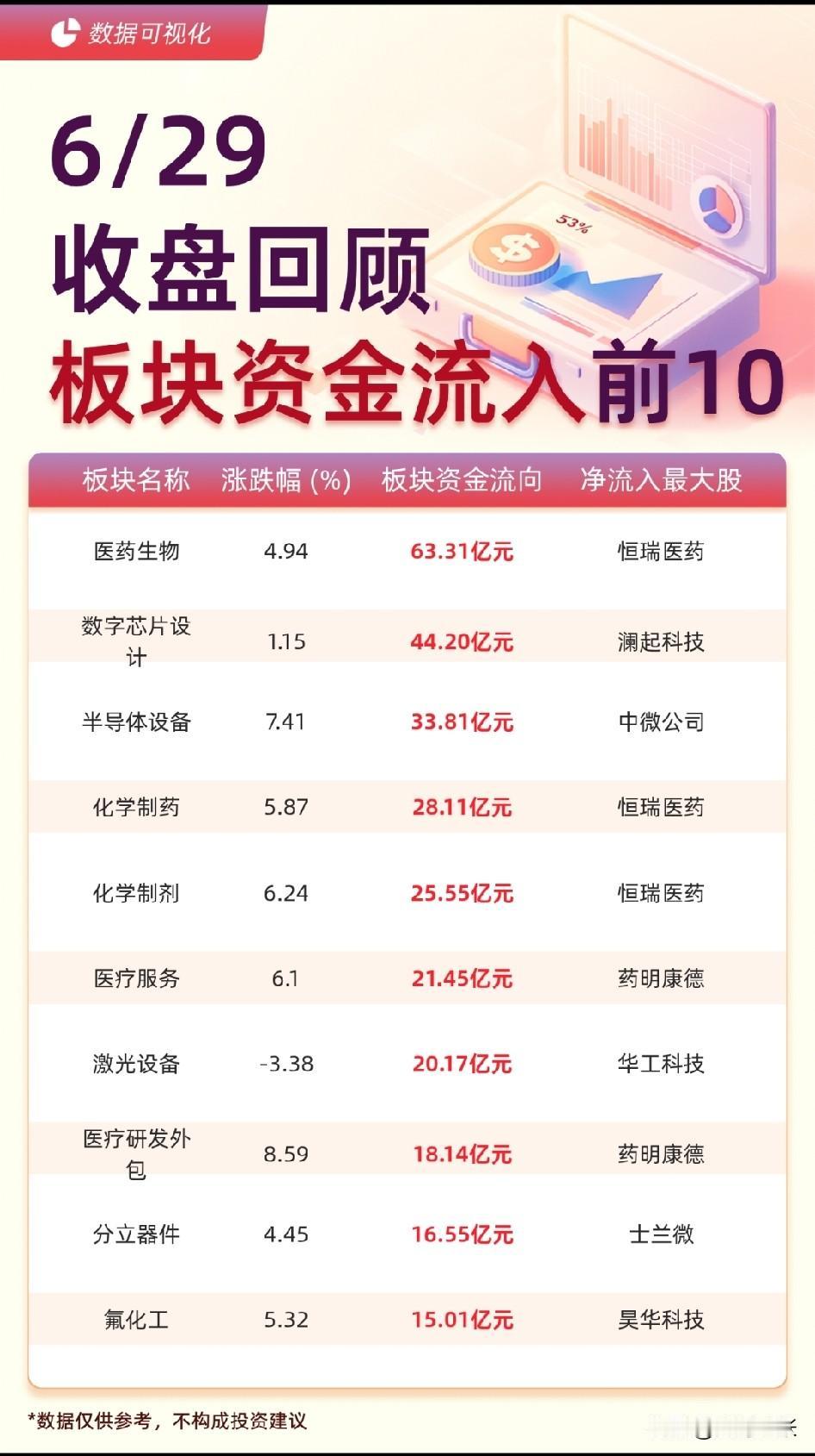 6.29收盘资金复盘：

主线分歧加剧，资金切换医药、化工避险
 
今日市场走出