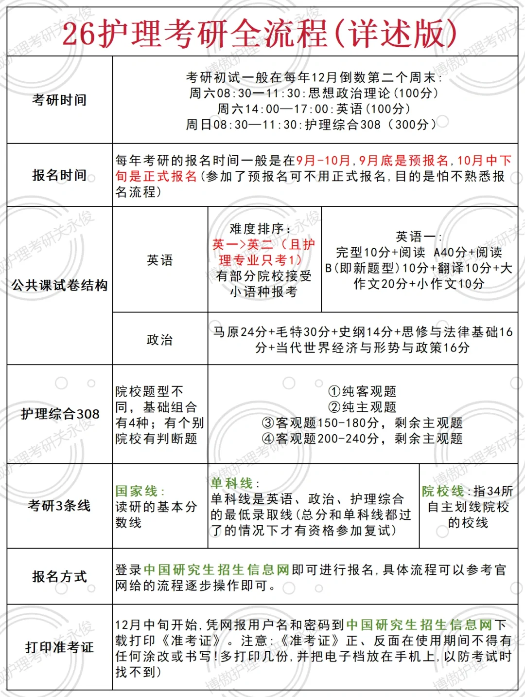 3页纸｜26护理考研流程详解版