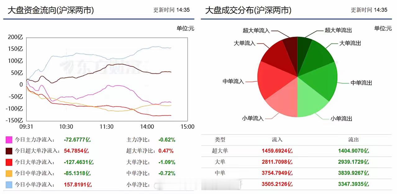 今天，A股高开低走，怎么又是这样子？A股高开低走，两市成交量未放大，软件股成热点