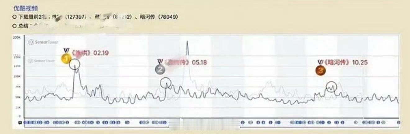 龚俊《暗河传》优酷年度拉新利器，龚俊暗河传虽然不是大IP，但是给优酷平台带来的下