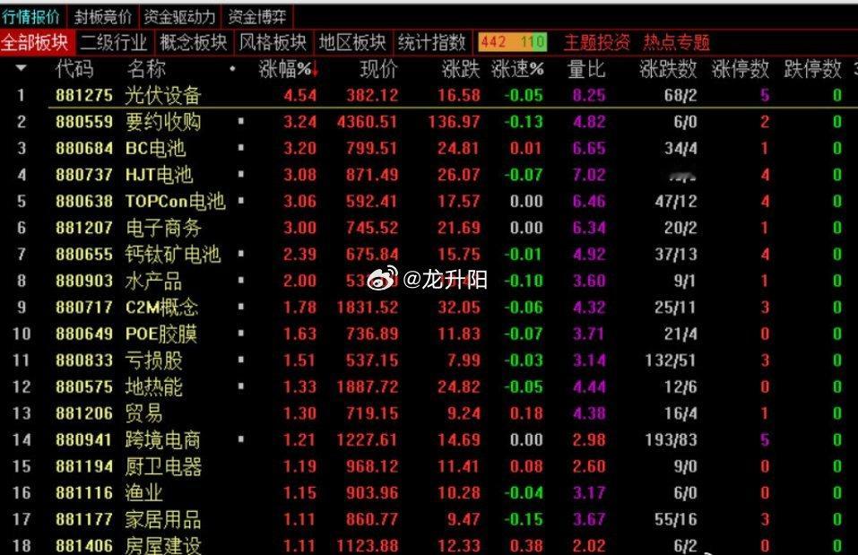 股市盘中速递！指数温和放量高开回落红盘震荡，聚焦核心个股博弈，去弱换强。机器人，