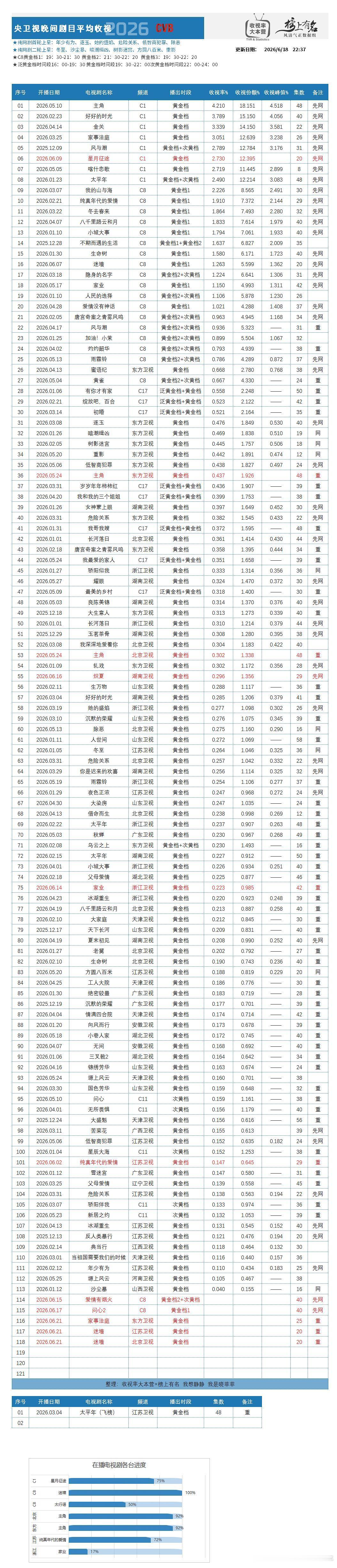 截止618央卫cvb 总榜 