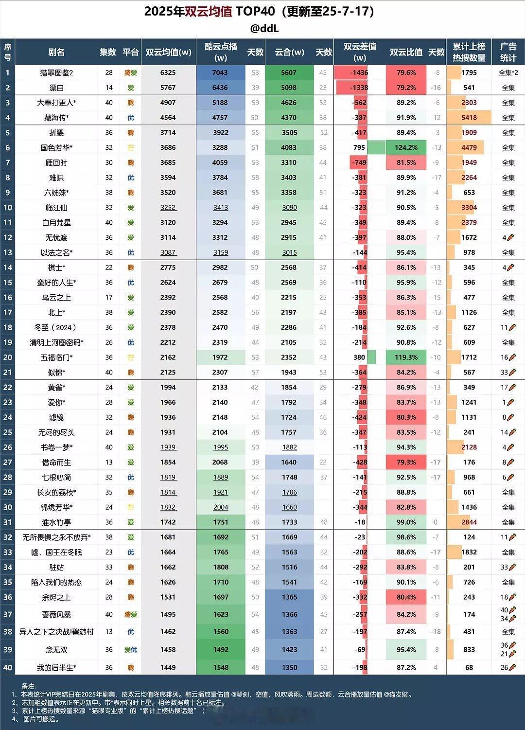 2025双云均值前四十剧集 ​​​
