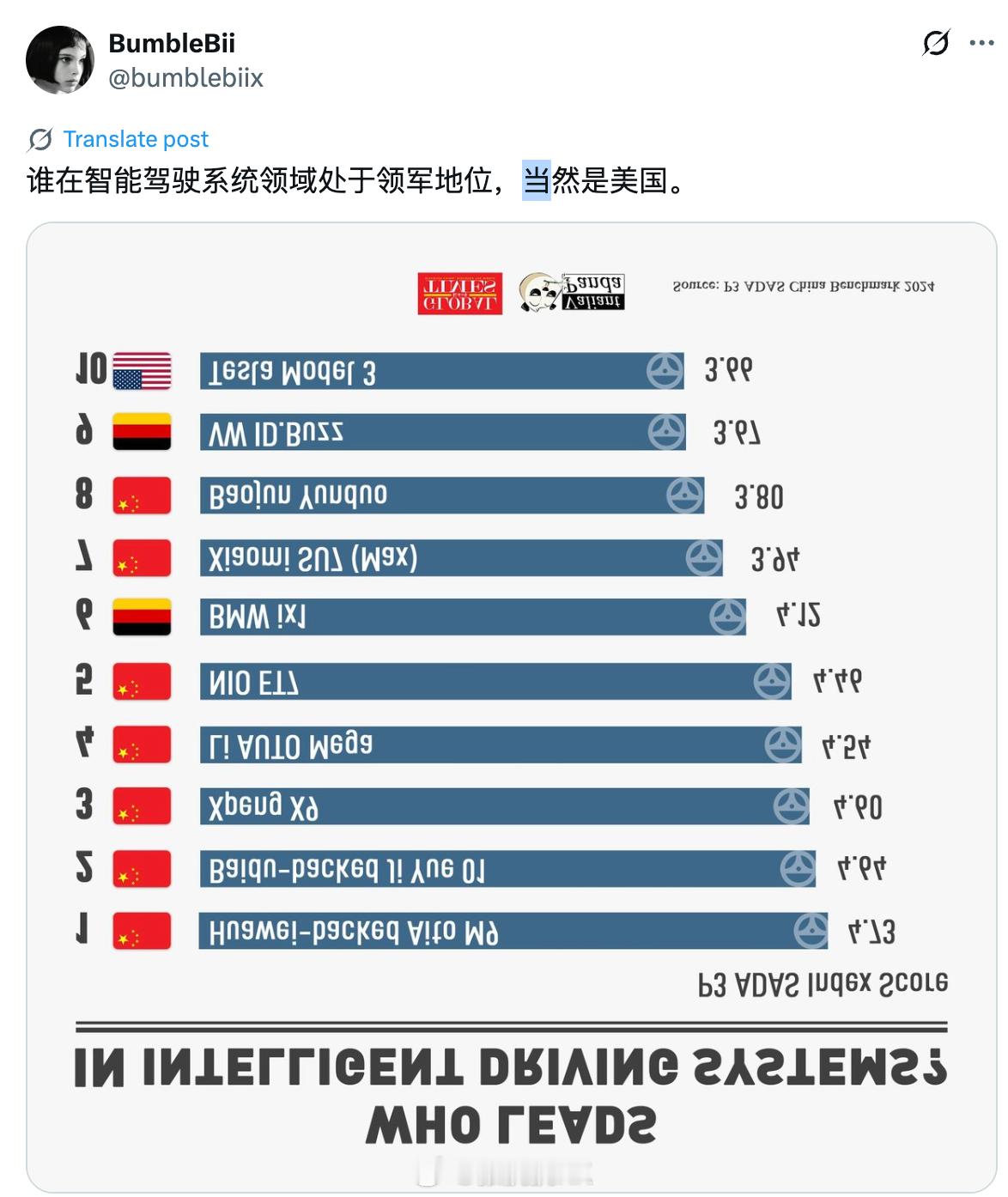 一位X博主说： 谁在辅助驾驶方面处于领先地位？ 当然是美国！不会吧，这么自信？ 