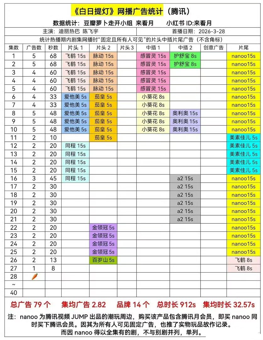 白日提灯第28集无广这部剧无广是意料之中的事，除了粉丝自嗨，连个讨论的都没有。选