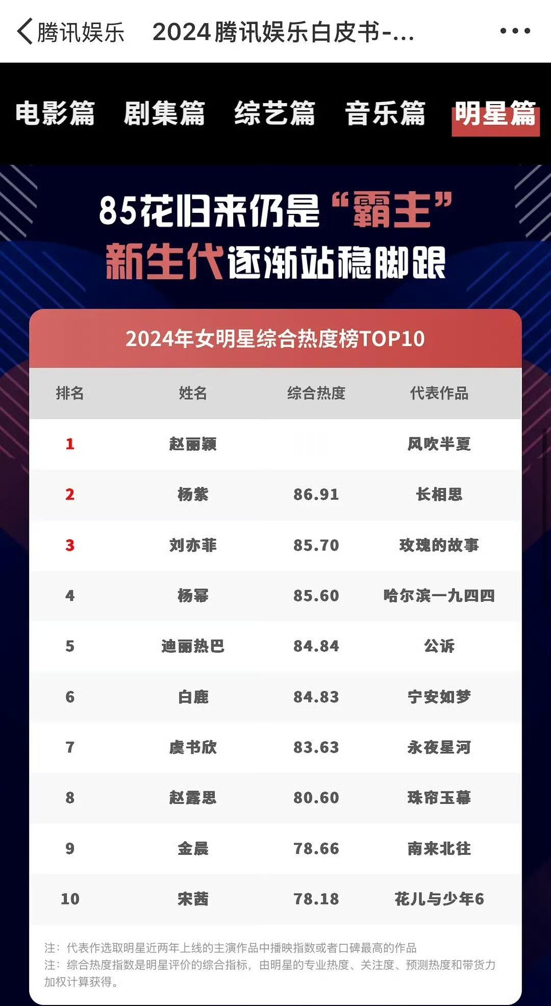 “85花”太能打了，赵丽颖第一、刘亦菲第三、杨幂第四、宋茜第十，宋茜是唯一一个靠
