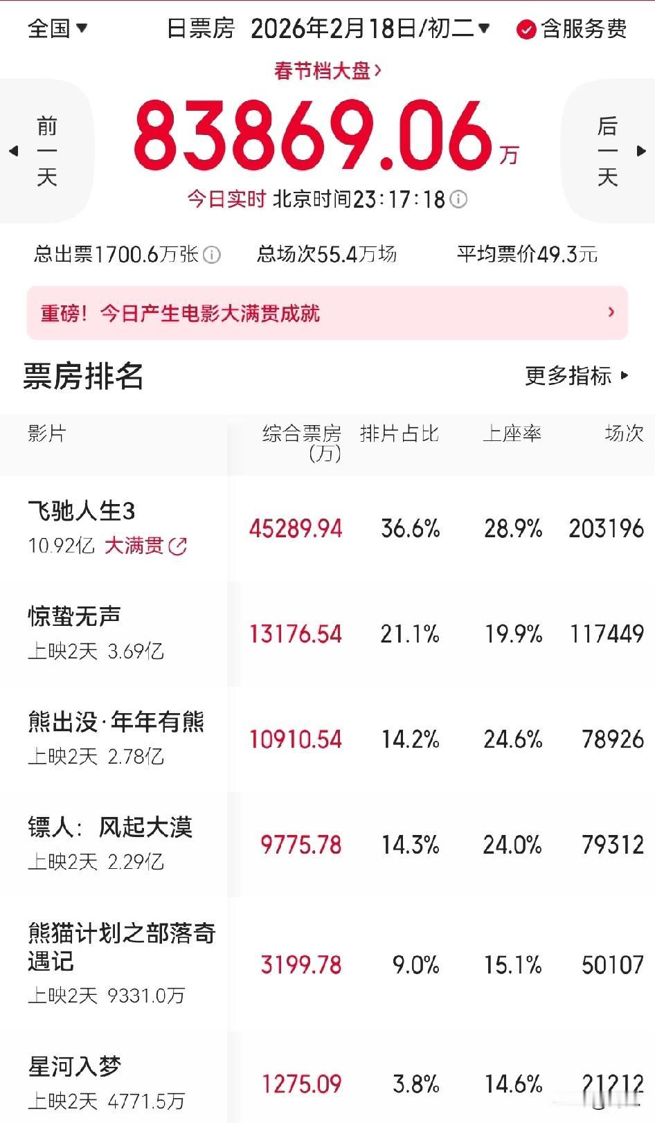 春节档电影观察十九：大年初二，春节档电影市场全国日票房破8亿，单片方面，《飞驰人