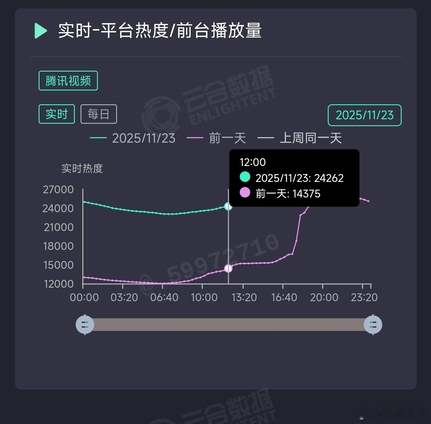 迪丽热巴和陈星旭的枭起青壤次日中午12点热度24262，初步推测今天峰值2620