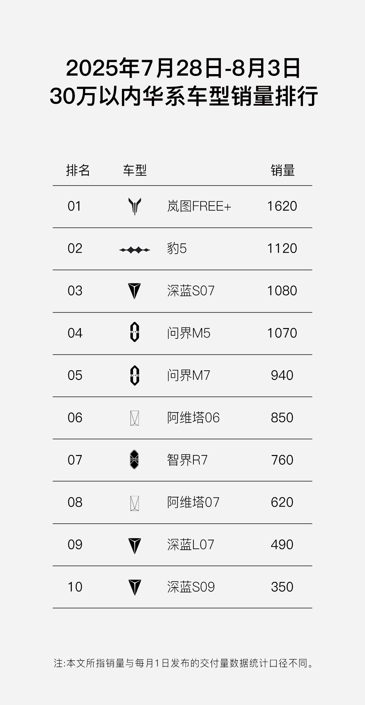 岚图FREE+上周交付1620辆，拿下30万内华系销冠，混动SUV也拿了亚军。品