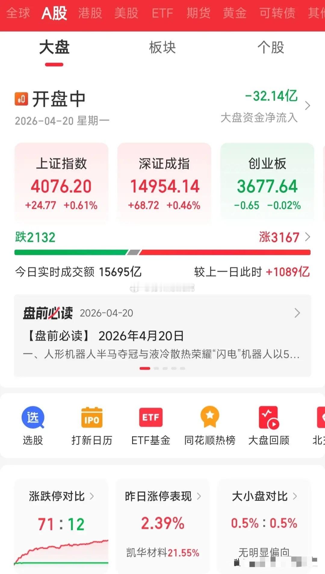 A股放量上涨，突破60日均价线压制，跑还是不跑？上午的11点多，目前上证指数已经