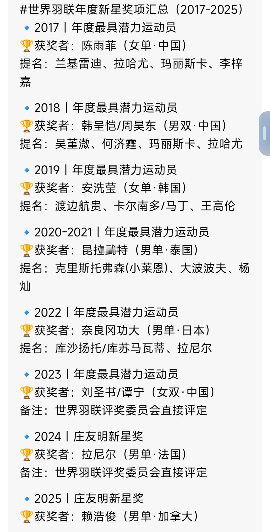世界羽联年度新星奖项汇总，随着拉尼尔获得2026年世锦赛男单金牌之后，这个奖项的