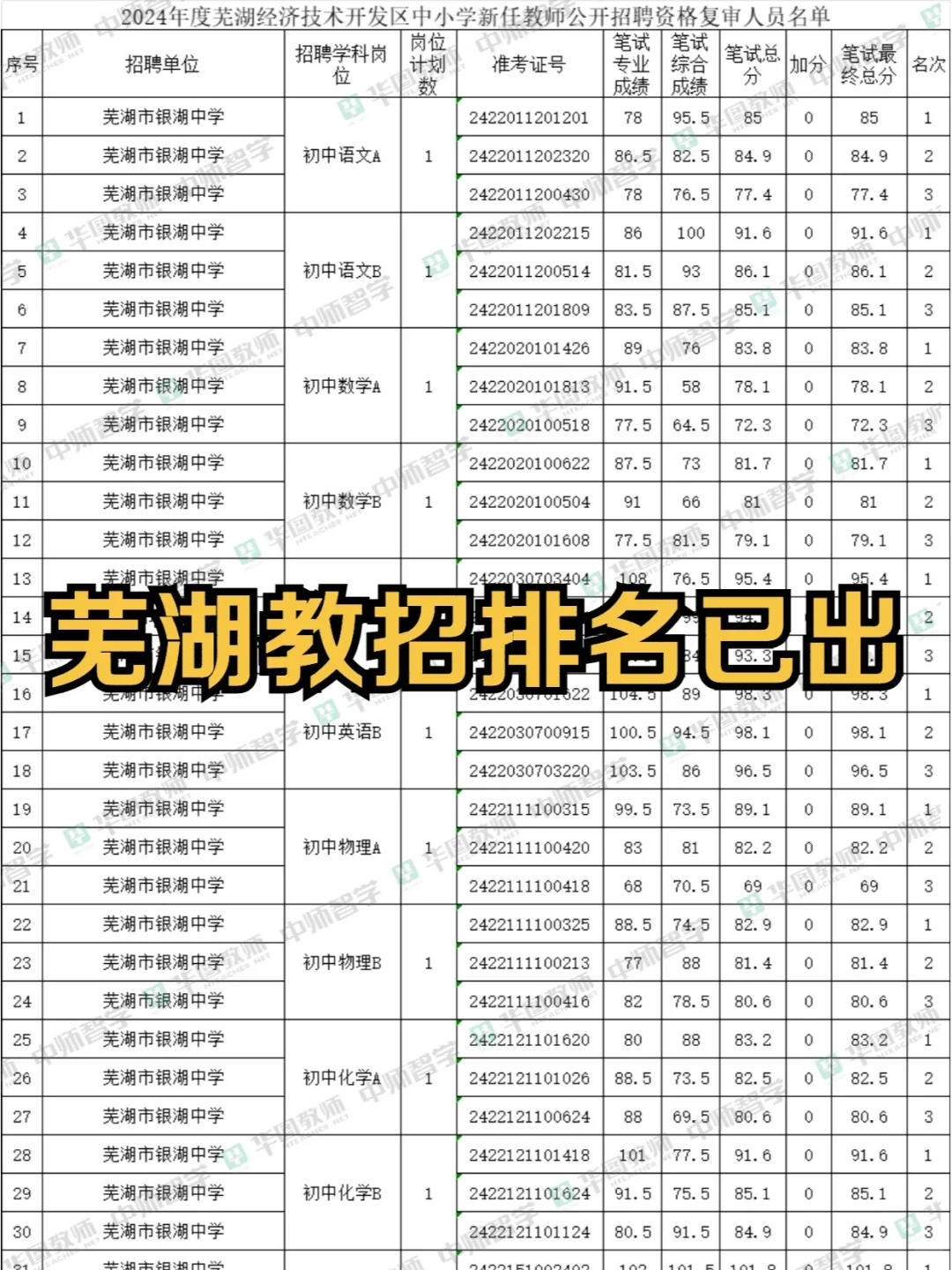 芜湖教招排名出了！就是说今明两天吧