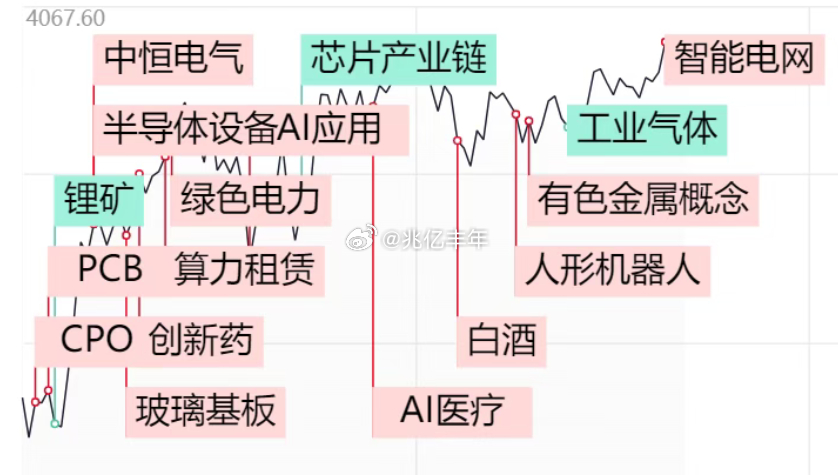 今天场子属于满面开花，对于昨天没有轮动到，今天回血的可以适当减减仓！昨天没有出手