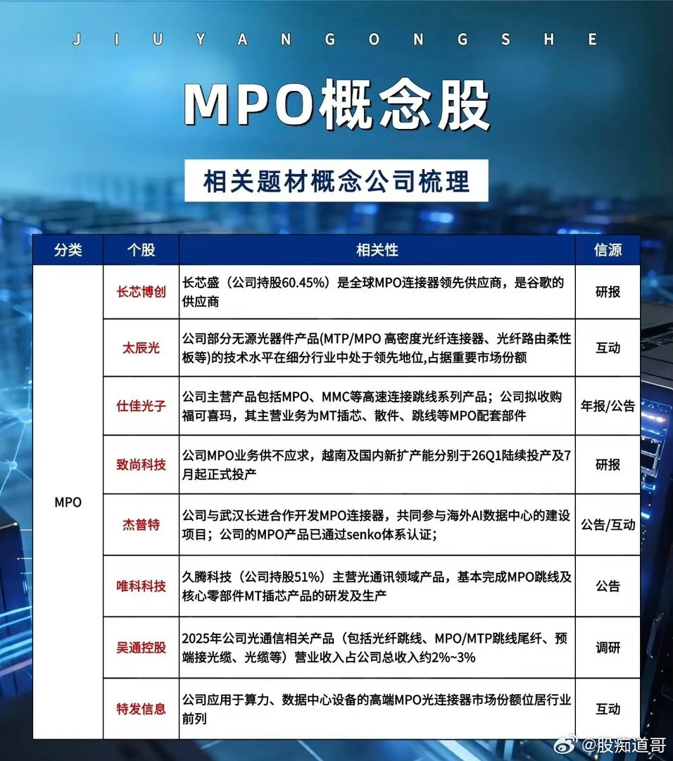多芯光纤连接器-MPO概念股梳理🔥事件催化:1、2026年6月15日，券商点评
