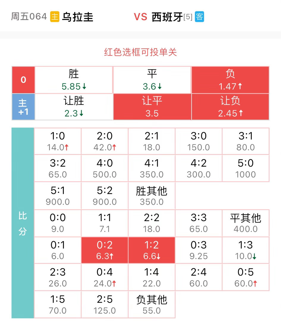 064乌拉圭+1vs西班牙目前H组积分形势，西班牙此前两战一胜一平积4分，手握4