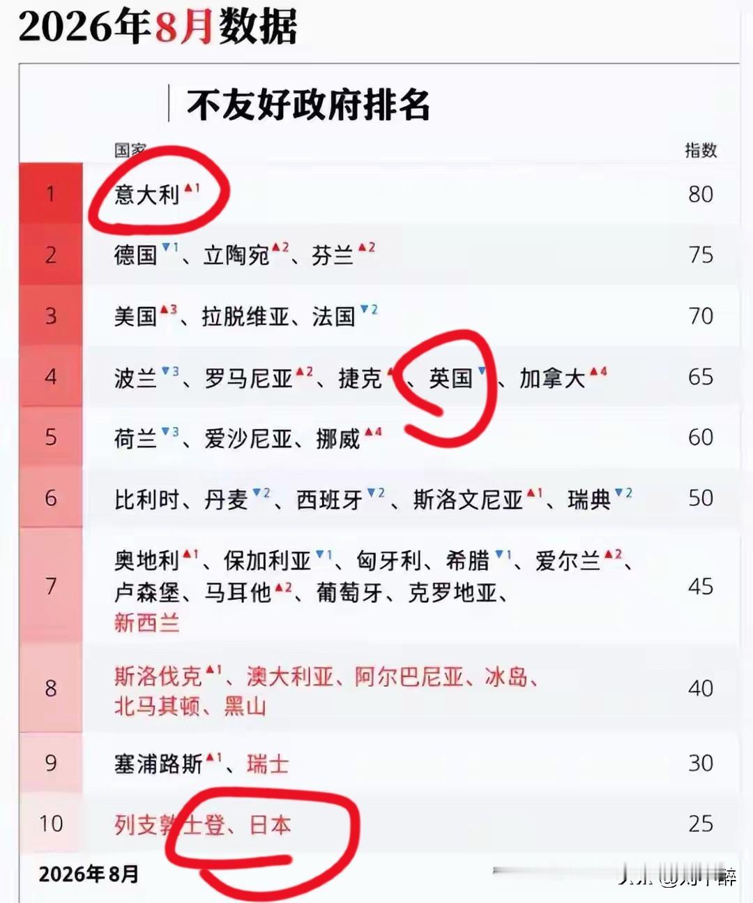 不友好政府榜单出炉！
意大利竟然高居榜首！
难道是🇷🇺方面弄错了？
🇺🇸