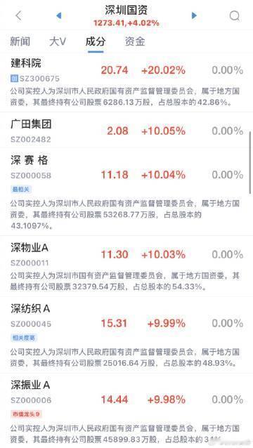 【深圳国企改革板块高开 ，深纺织A等多股涨停】深纺织A等多股涨停 深圳国企改革板