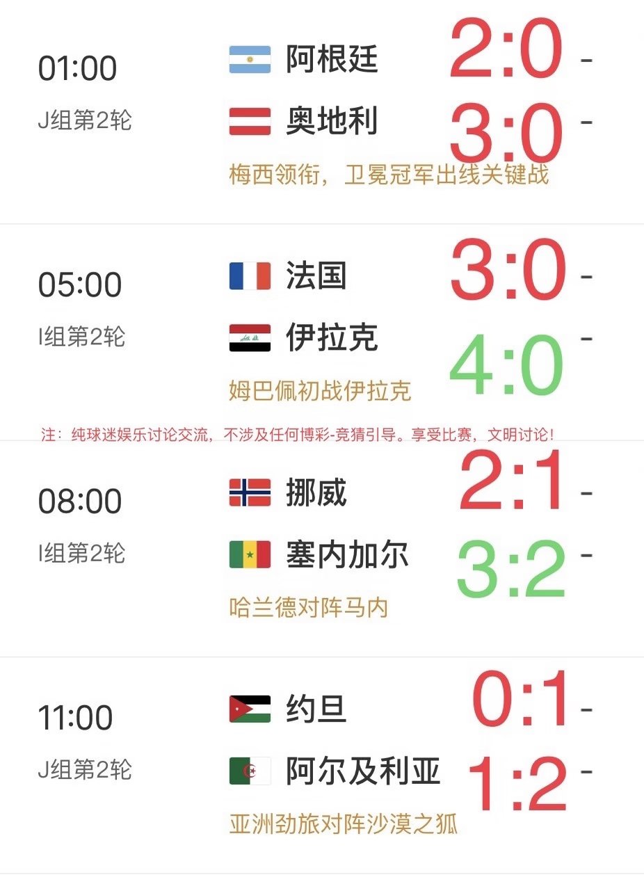 预测 1. 阿根廷 vs 奥地利（01:00 J组） • 预测比分：2-0 • 
