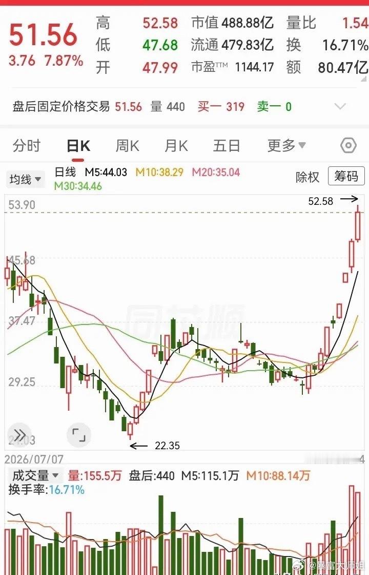 双重探底，走势飞了上去！连续7天7根阳线，从28块飞到了52块。只用了半个月，高