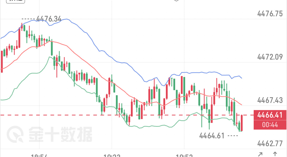 9.4黄金晚评大非农马上登场，盘面窄幅震荡，多空陷入僵持博弈。数据落地前波动有限