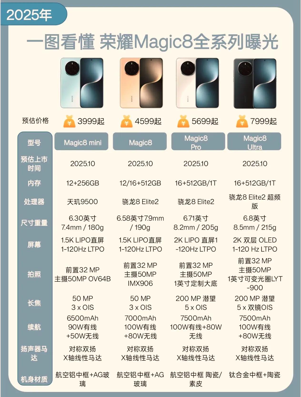 【憋住！先别换手机！🔥】
等等党又要赢了？！荣耀Magic8系列下个月就来，现