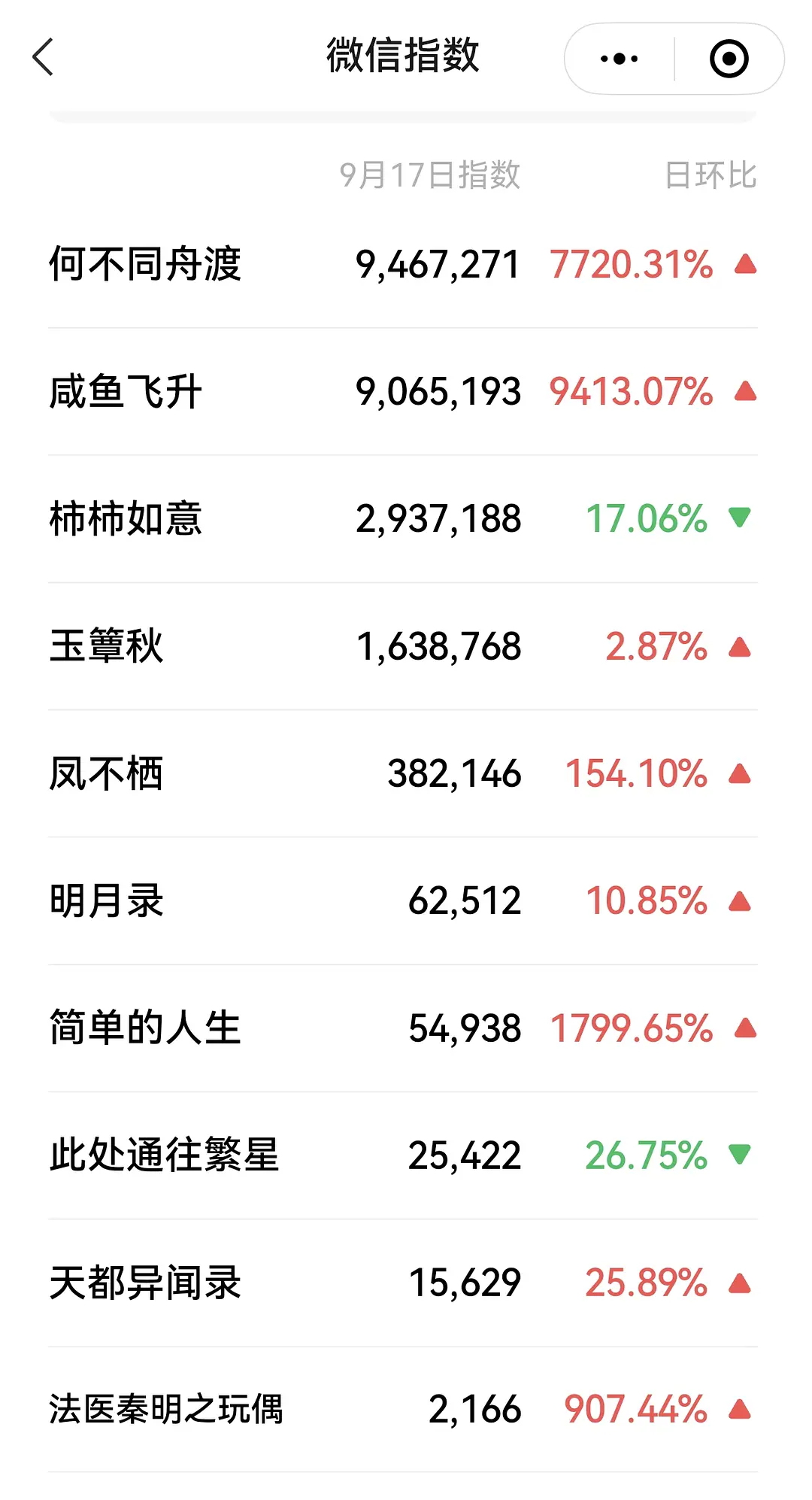 🥭招商大会檀健次领衔主演兼出品《何不同舟渡》所有剧集中全面登顶断层第一微🈯️