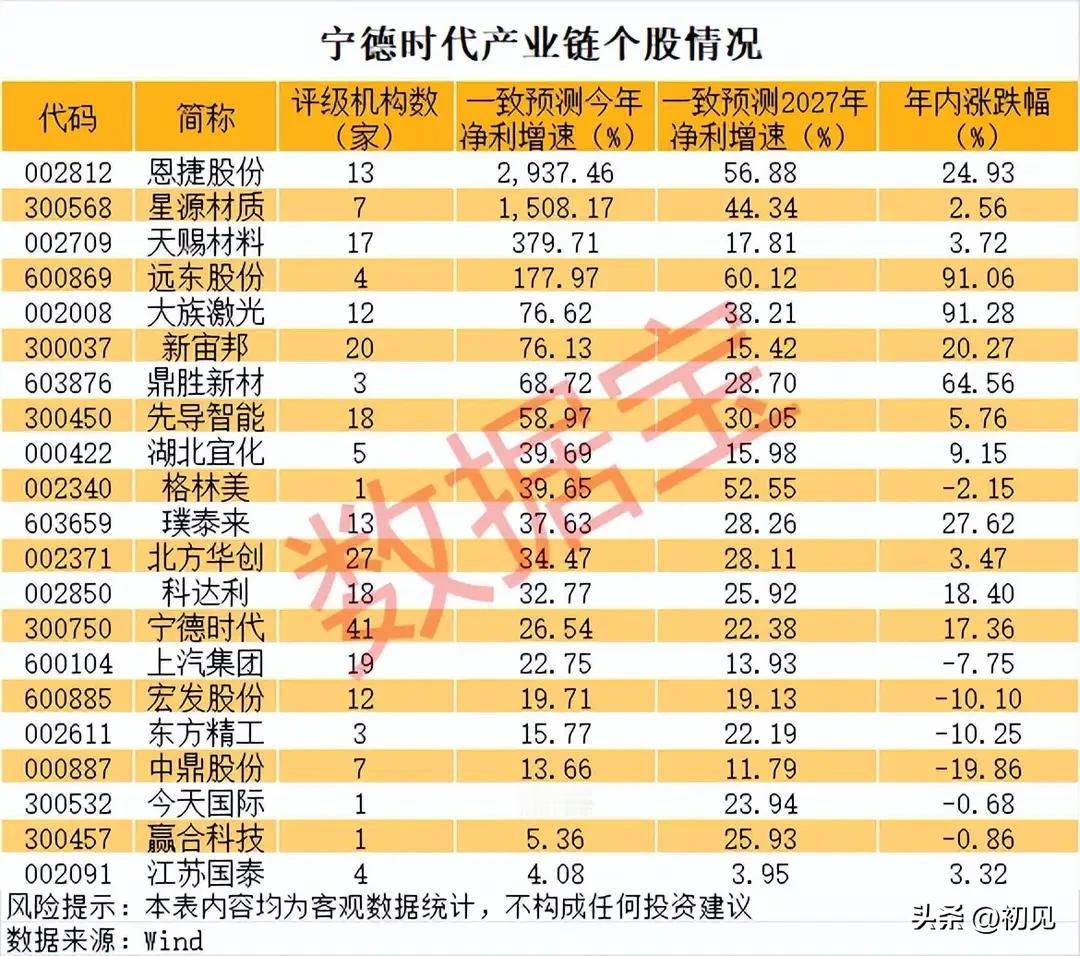 宁德时代产业链全景梳理：业绩高弹性标的出炉，龙头获机构扎堆看好！
 
本次统计覆